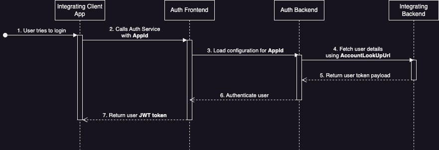 auth-flow