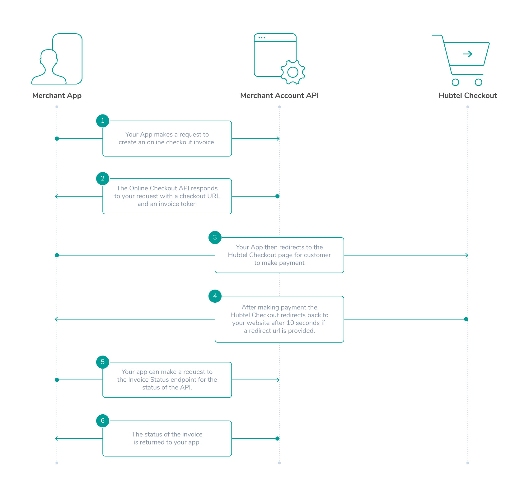 Redirect Checkout