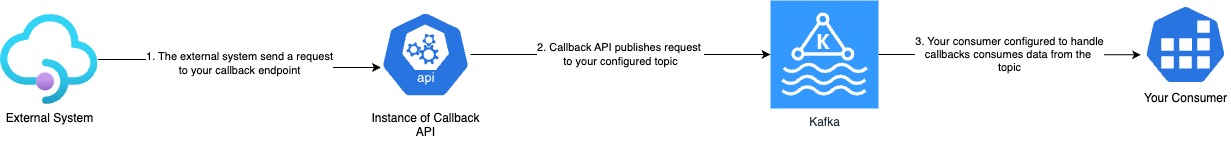 Hubtel Callback API